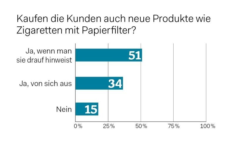 © Grafik Wer die erste Frage mit JA beantwortet hatte, wurde zu Frage 2 weiter geleitet. Das Ergebnis überrascht: Immerhin ein starkes Drittel der Konsumenten greift selbständig zum umweltfreundlicheren Produkt. Und mehr als die Hälfte tut das, wenn sie über Alternativprodukte informiert wird.