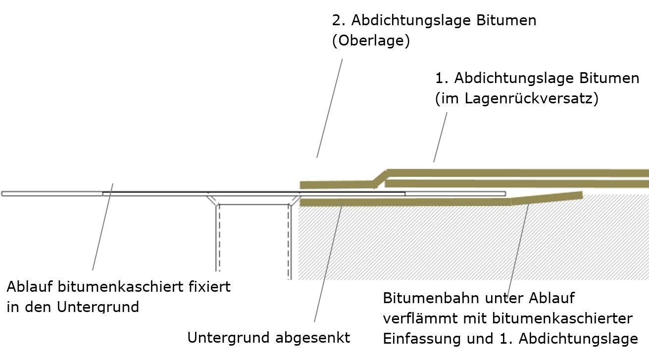 Anschluss Formteil mit aufkaschiertem Bitumen.