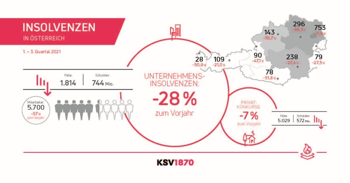 Grafik zur Insolvenzstatistik des KSV1870 über die Rückgänge der Firmenpleiten und Privatkonkursen in den ersten Quartalen 2021.