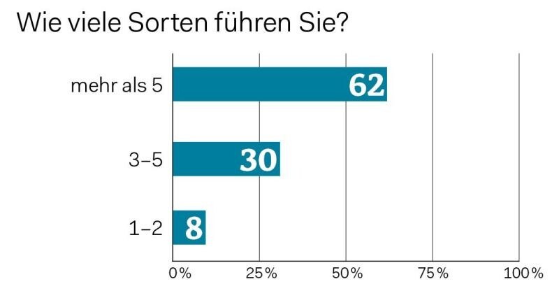 TrafikantInnen, die derzeit schon Kleinspirituosen anbieten, tun dies mit Auswahl.