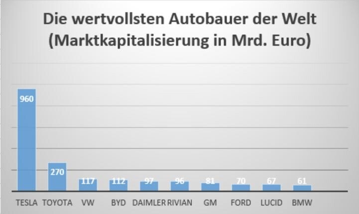 US-Start-ups mischen die Autobranche auf: Lucid und Rivian matchen sich an der Börse schon mit Daimler, Ford oder VW.