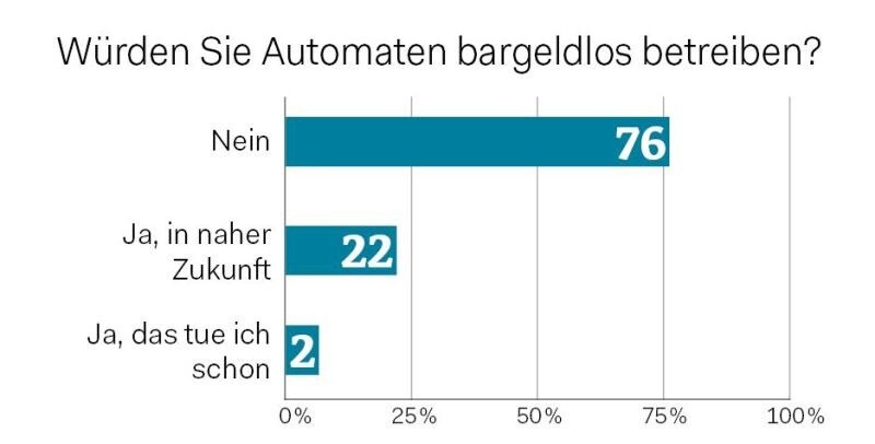 Sieben von zehn der 380 Umfrageteilnehmer haben Bargeldlos-Anteile von 40 und mehr Prozent. Noch mehr lehnen bargeldlose Automaten aber ab.