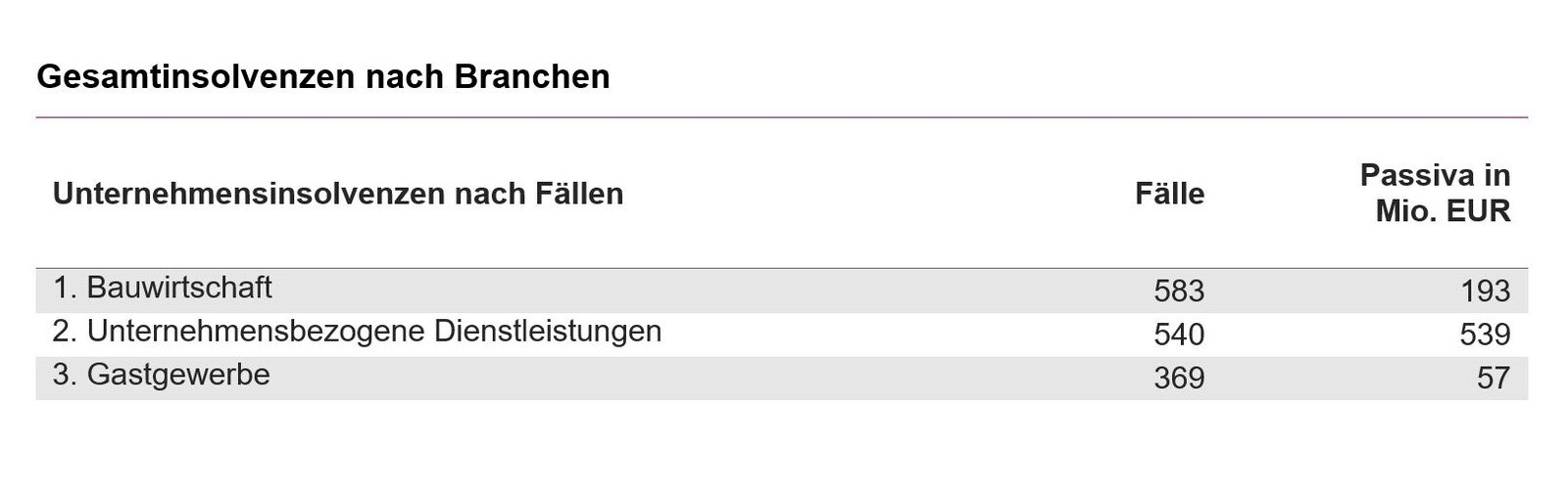 © KSV1870 Gesamtinsolvenzen nach Branchen