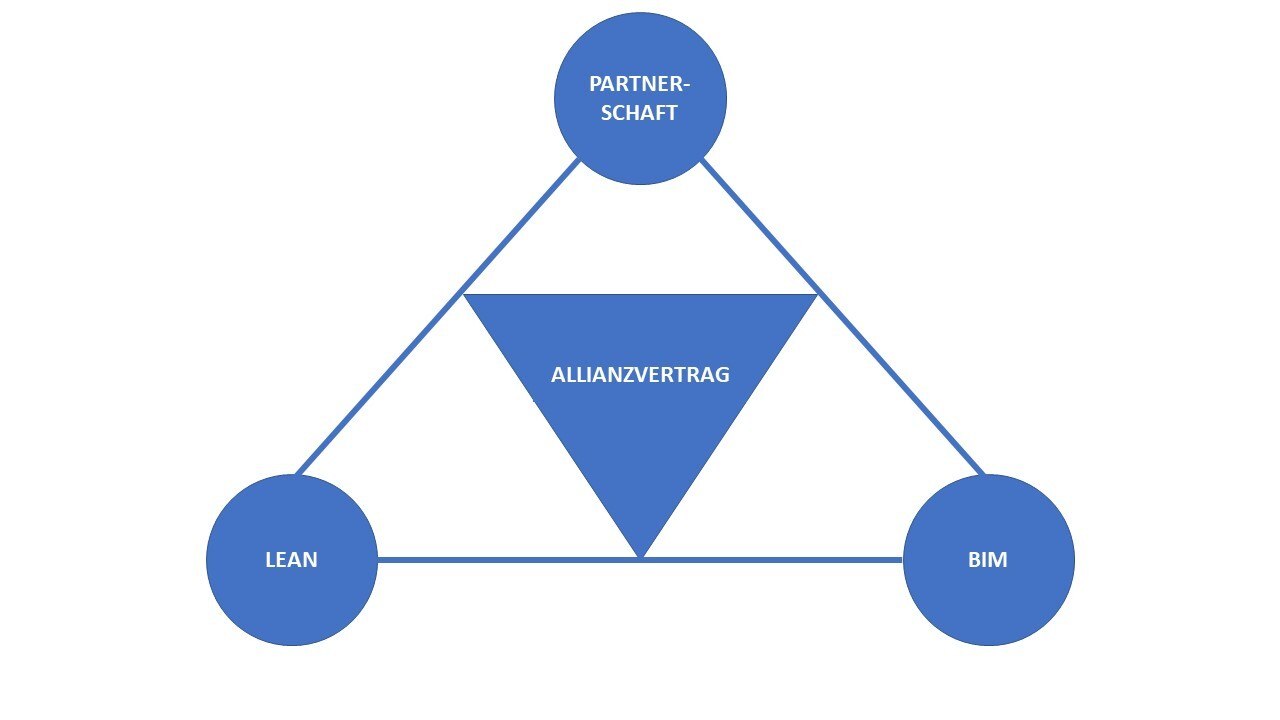 Grafik: Partnerschaft, Lean, BIM