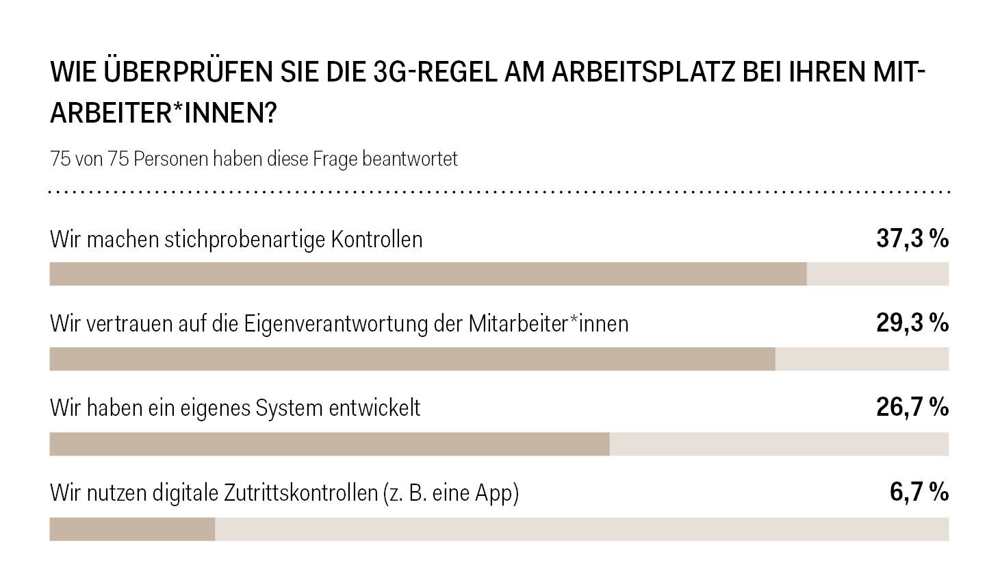 Umfrageergebnisse "Impfen oder nicht impfen?"