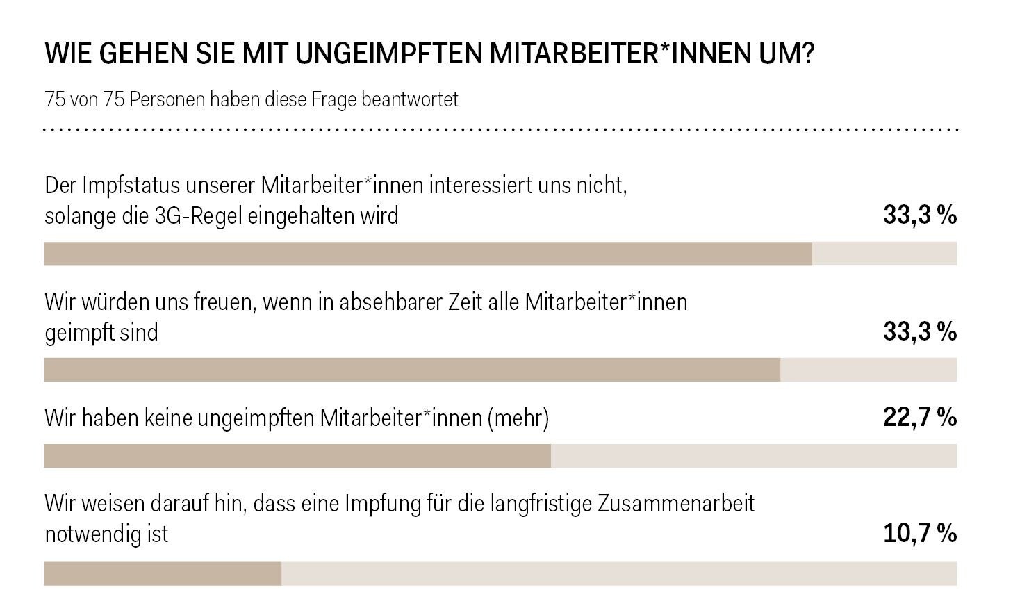 Umfrageergebnisse "Impfen oder nicht impfen?"