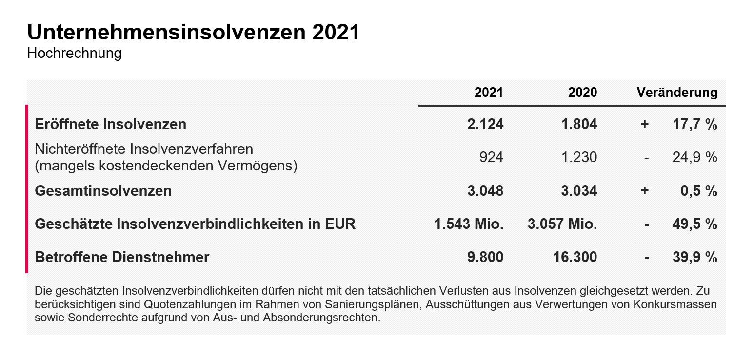 © KSV1870 Unternehmensinsolvenzen 2021