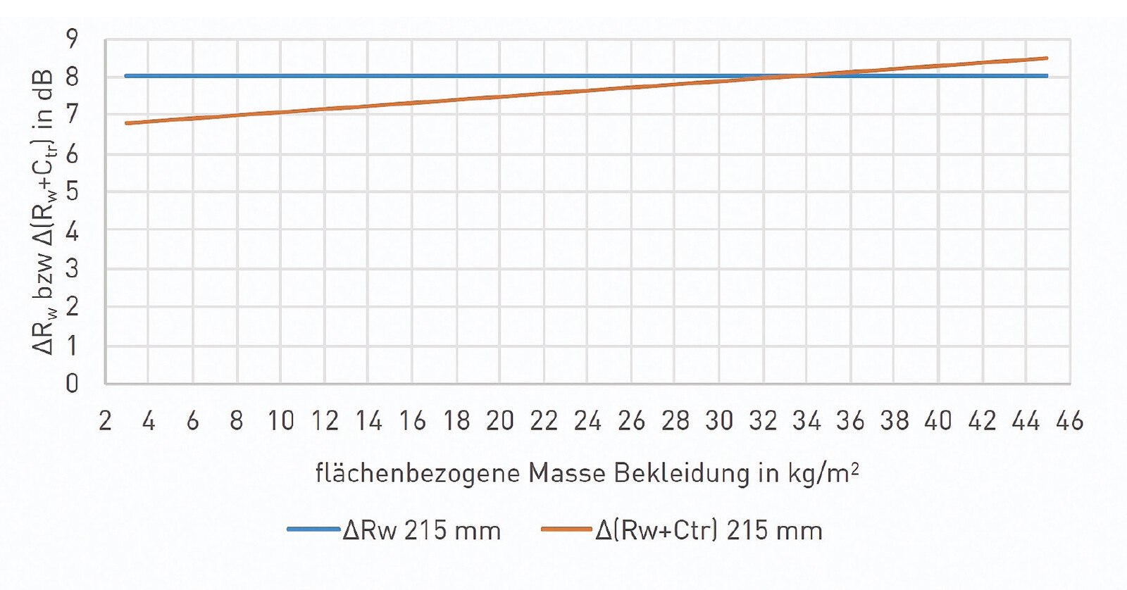 Verbesserung der Schalldämmung von Trägerwänden aus Ziegel durch VHF mit einem lichten Abstand von 215 mm in Abhängigkeit von der flächenbezogenen Masse der Bekleidung mit einem Fugenanteil von 1 %.