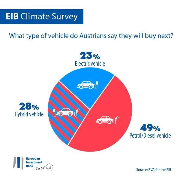 © EIB