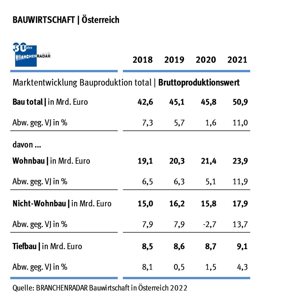 Branchenradar "Bauwirtschaft in Österreich 2022"
© Branchenradar Branchenradar "Bauwirtschaft in Österreich 2022"