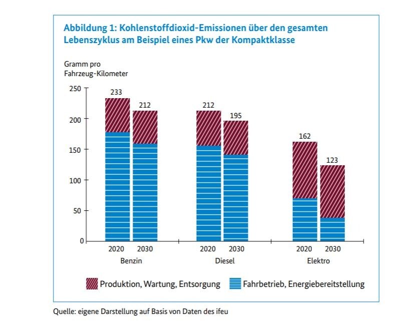 Die CO2-Bilanz Der Elektroautos | Automotive Fachmedien