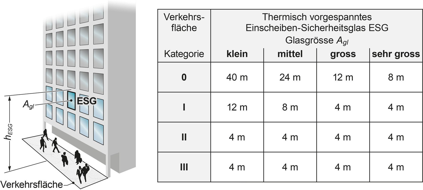Empfohlene maximale Einbauhöhe h ESG-HST von Vertikalverglasungen mit heißgelagertem, thermisch vorgespanntem ESG-HST.