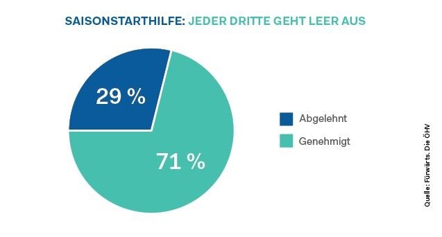 Die ÖHV fragte ihre Betriebe.