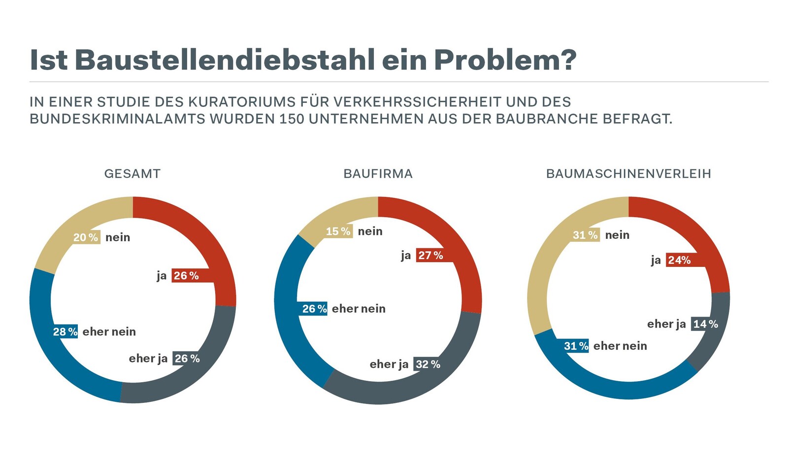 © Quelle: Wissma, 2021 Grafik: ÖBZ Umfrage zum Thema Diebstahl auf Baustellen