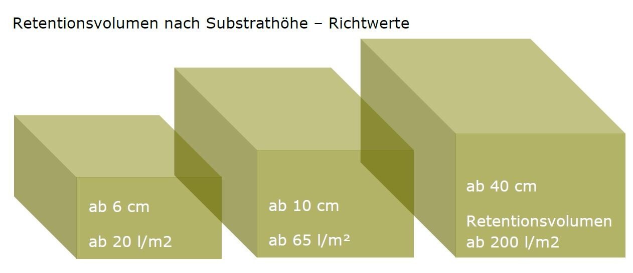 Retentionsvolumen nach Substrathöhe – Richtwerte.