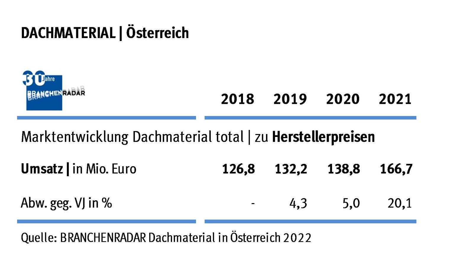 © Branchenradar Dachmaterial in Österreich 2022 Marktentwicklung Dachmaterial in Österreich | Herstellerumsatz in Mio. Euro
