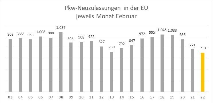 Grafik Neuzulassungen in der EU