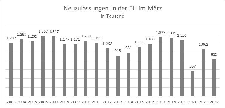 Grafik Pkw-Neuzulassungen in der EU im März