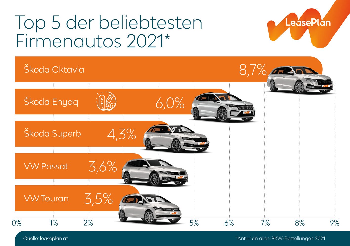 Grafik mit den beliebtesten Firmenautos in Österreich