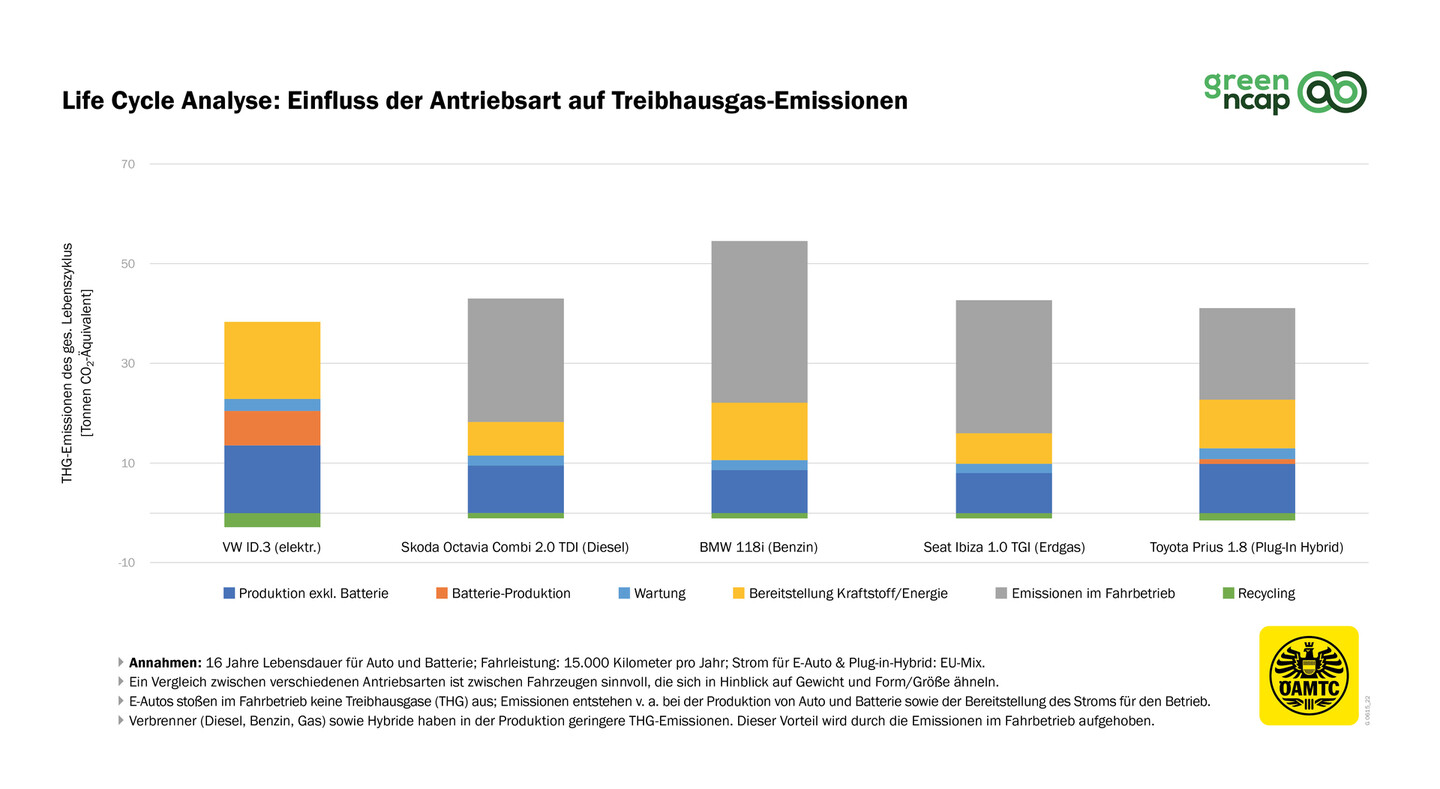 Auswirkung der Antriebsarten