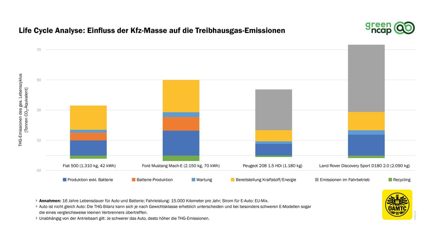 Auswirkung Fahrzeugmasse