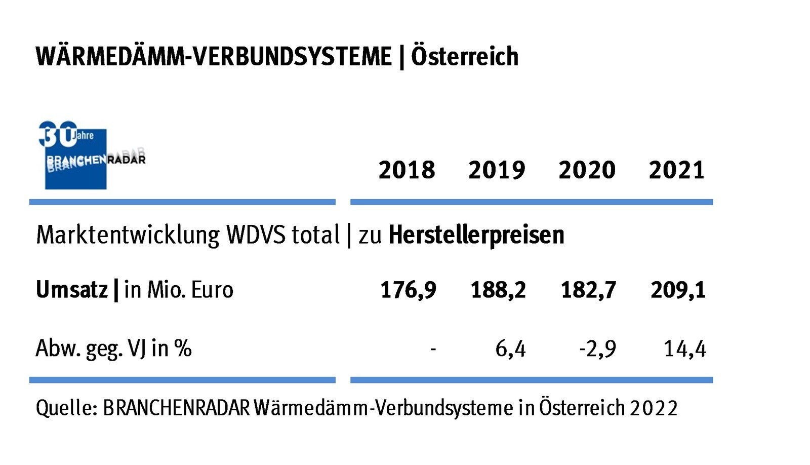 © Branchenradar Wärmedämmverbundsysteme in Österreich 2022 Marktentwicklung zertifizierte Wärmedämmverbundsysteme in Österreich | Herstellerumsatz in Mio. Euro