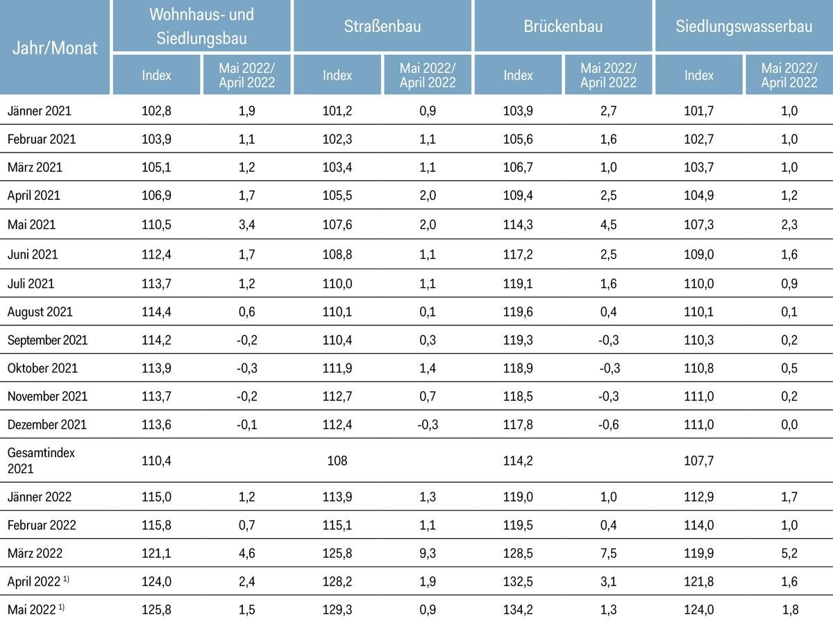 Baukostenindex Hoch- und Tiefbau, Gesamtbaukosten, Veränderung gegenüber Vormonat, Basisjahr 2020