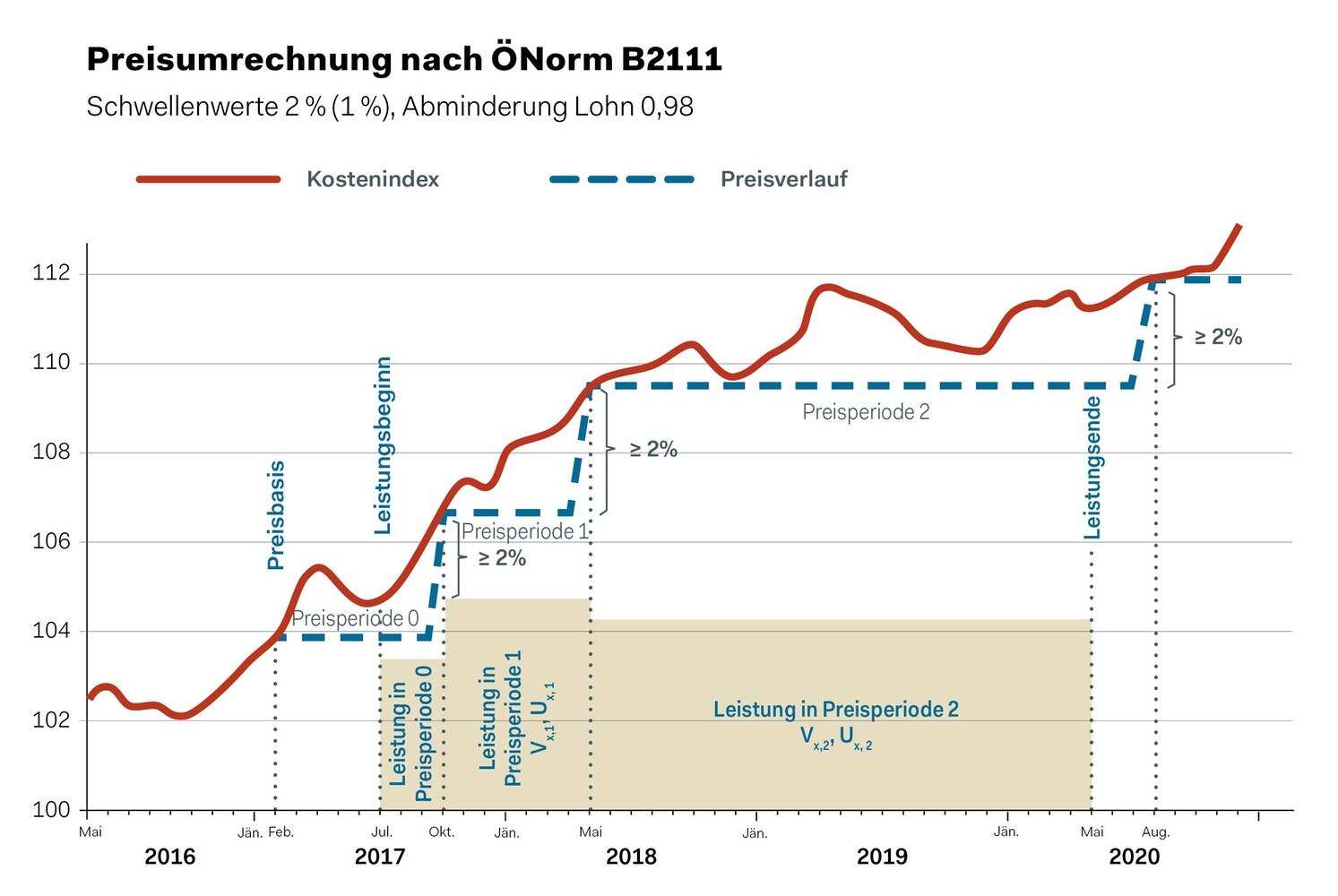 Preisumrechnung nach ÖNorm B 2111