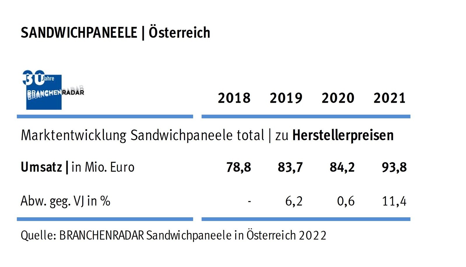 © Branchenradar Sandwichpaneele in Österreich 2022 Marktentwicklung Sandwichpaneele in Österreich | Herstellerumsatz in Mio. Euro