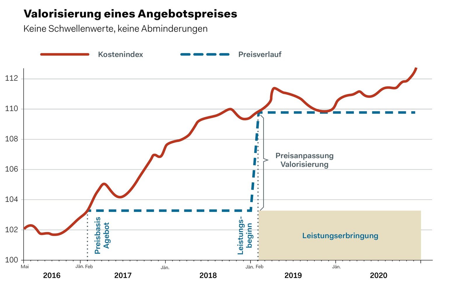 Valorisierung eines Angebotspreises