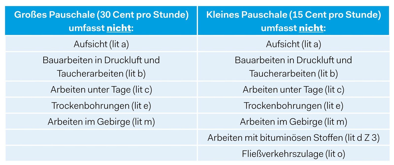 Alle Zulagen des § 6 Abschnitt 1 Kollektivvertrag mit Ausnahme der in der Tabelle genannten sind vom Zulagenpauschale erfasst.