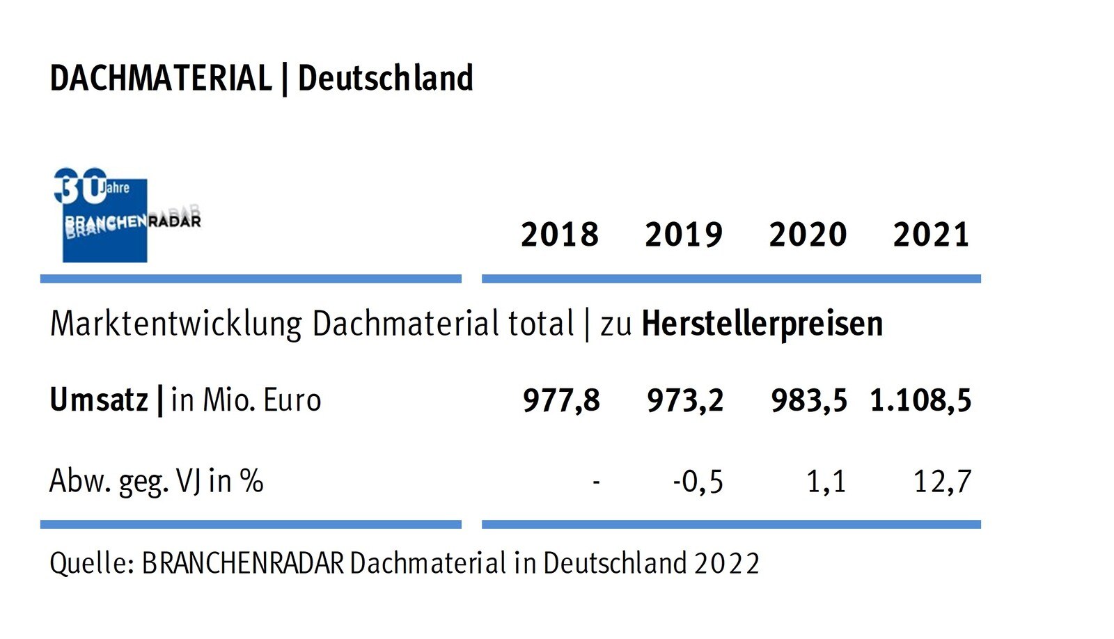 © Branchenradar Dachmaterial in Deutschland 2022 Marktentwicklung Dachmaterial in Deutschland | Herstellerumsatz in Mio. Euro