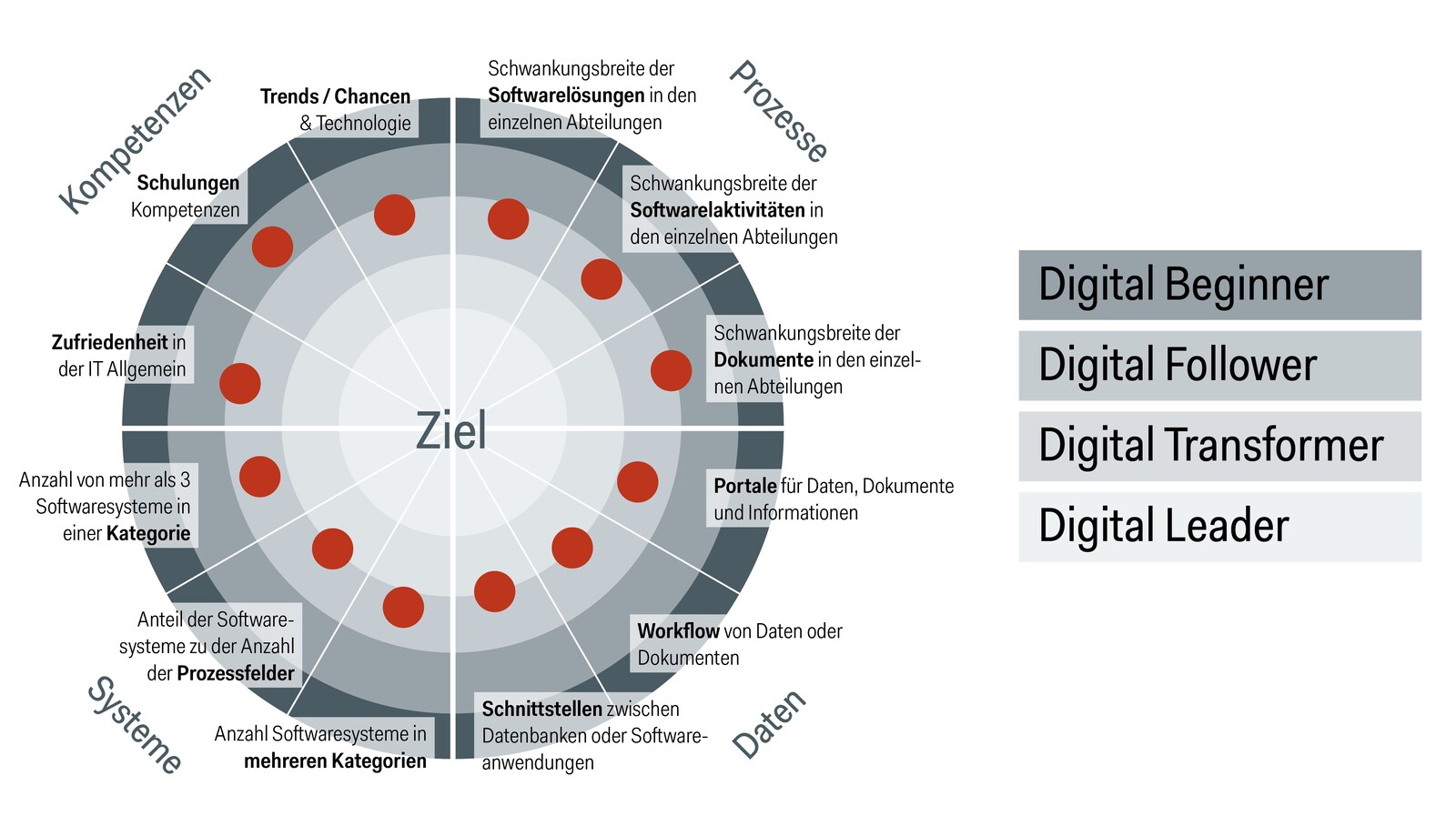 Der Digitale Reifegrad der österr. Bauwirtschaft