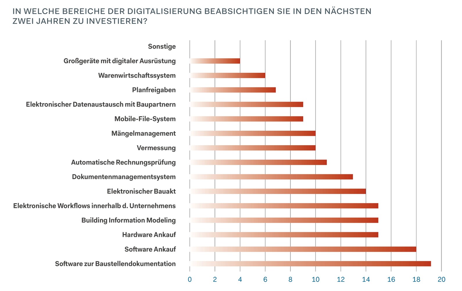 Digitalisierung: In diese Bereiche planen Unternehmen in den kommenden Jahren zu investieren.
