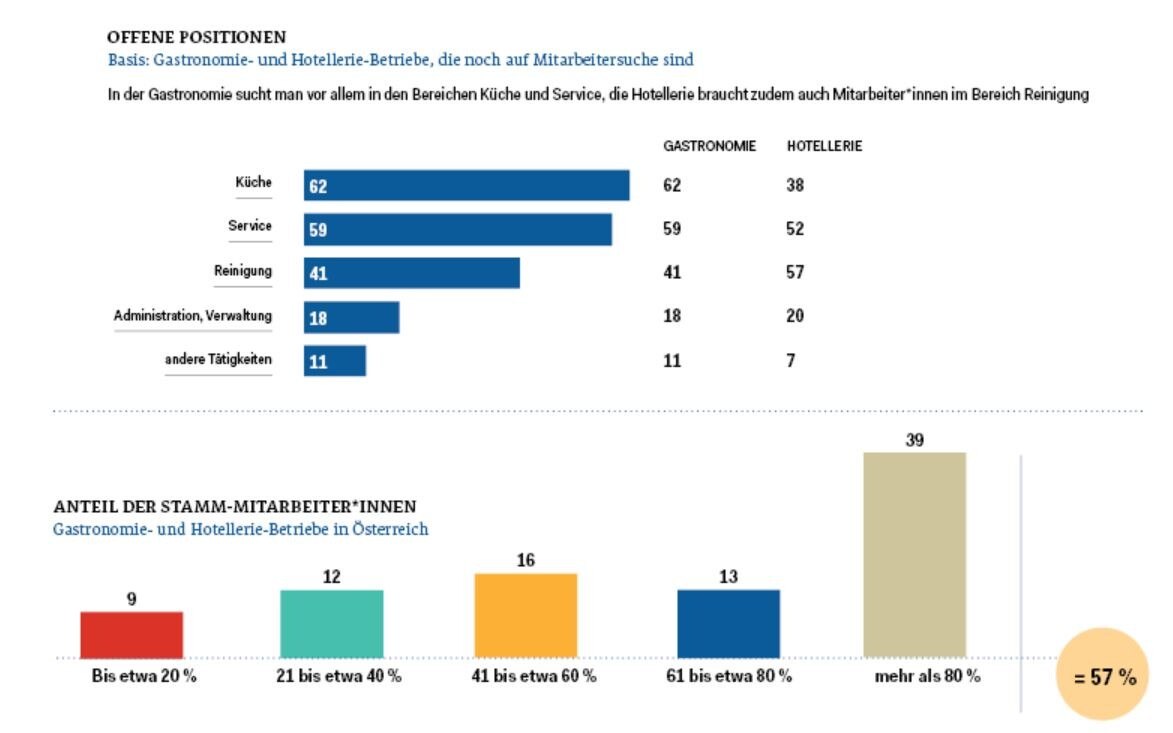 Grafik: Offene Positionen Basis: Gastronomie- und Hotellerie-Betriebe, die noch auf Mitarbeitersuche sind