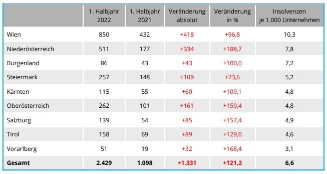 Insolvenzen nach Bundesländern (1. Halbjahr 2022)