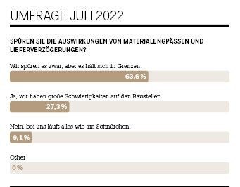 Ergebnisse der Umfrage aus dem Color-Newsletter Juli 2022