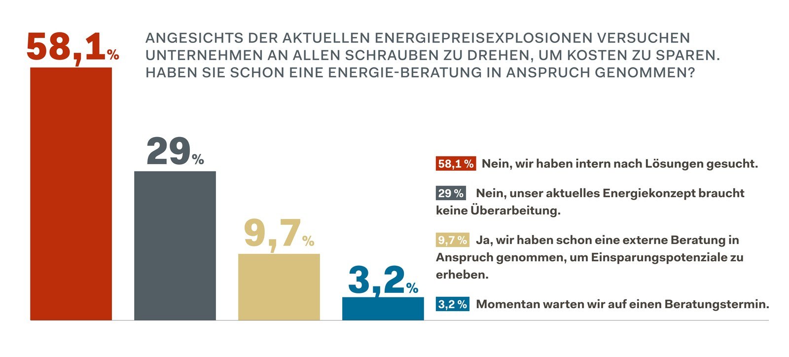 Bauzeitung - Energiesparen - Umfrage