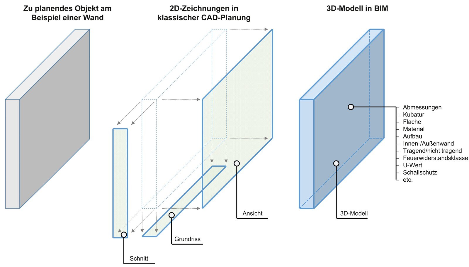 Schematischer Vergleich einer Planung mit und ohne BIM (BIM-Handbuch, Seite 46).