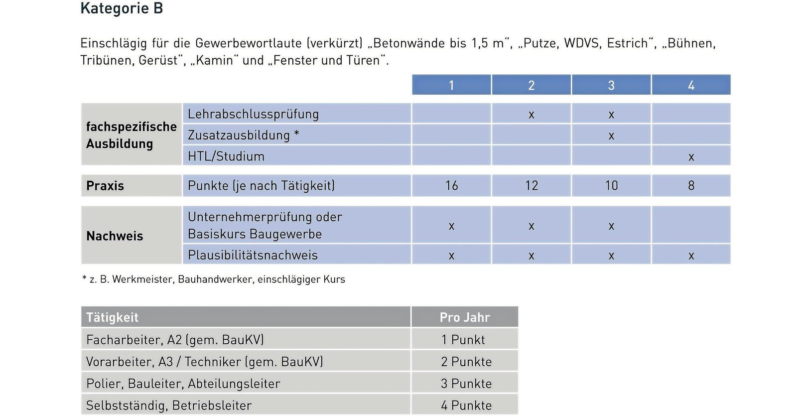 ­Qualifikationstabelle ­(Kategorie B): Je höher­wertiger die Vorquali­fikation, ­desto weniger ­Praxisnachweise sind erforderlich. 