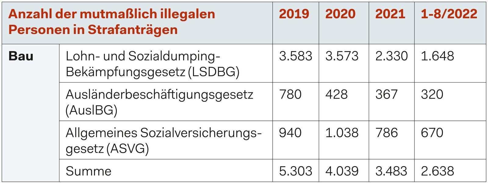 Anzahl der mutmaßlich illegalen Personen in Strafanträgen.