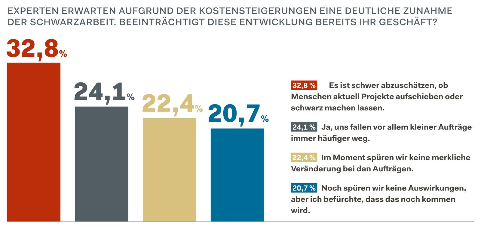 Beeinträchtigt diese Entwicklung bereits Ihr Geschäft?