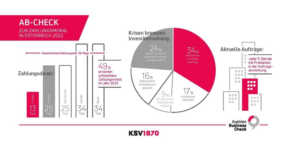 AB-Check KSV1870: Übersicht "Zahlungsmoral" 2022