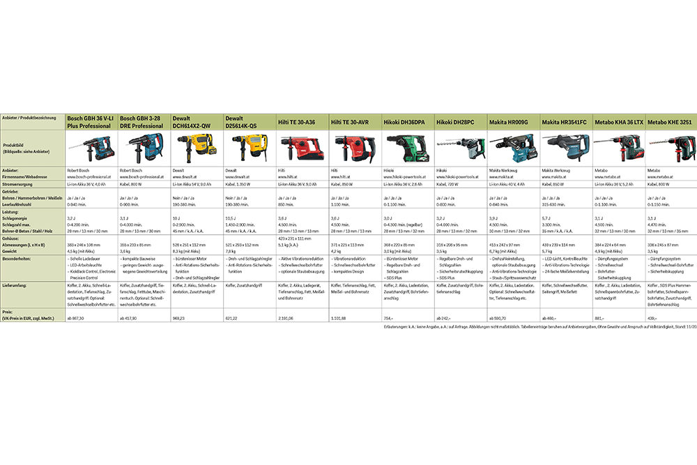 Tabelle: Marktübersicht Kombihammer