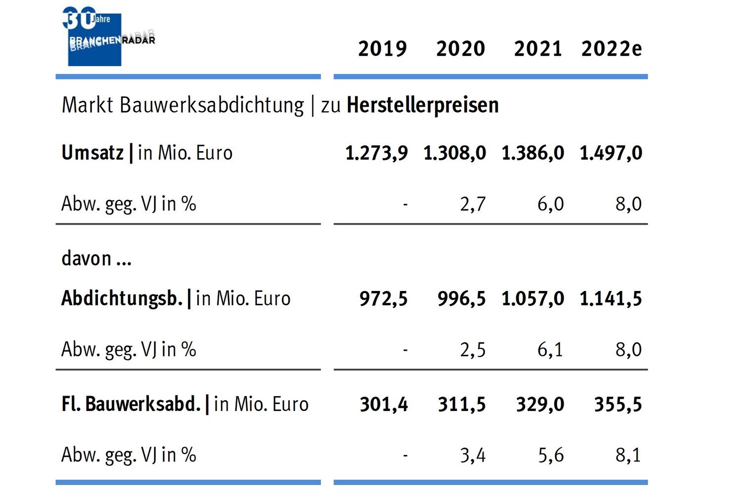 © Branchenradar Abdichtungsbahnen in Deutschland 2023; Branchenradar Flüssige Bauwerksabdichtungen in Deutschland 2023
Marktentwicklung Abdichtungsbahnen und Flüssige Bauwerksabdichtungen in Deutschland | Herstellerumsatz in Mio. Euro
Marktentwicklung Abdichtungsbahnen und Flüssige Bauwerksabdichtungen in Deutschland | Herstellerumsatz in Mio. Euro