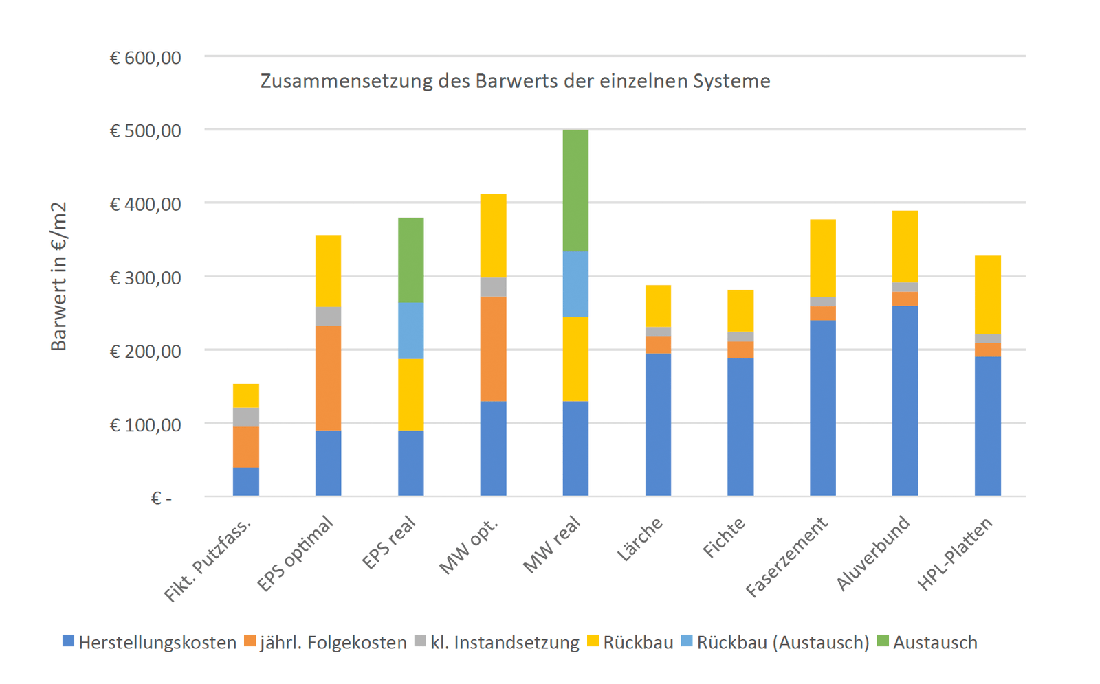 Diagramm: Zusammensetzung des Barwerts der einzelnen Systeme