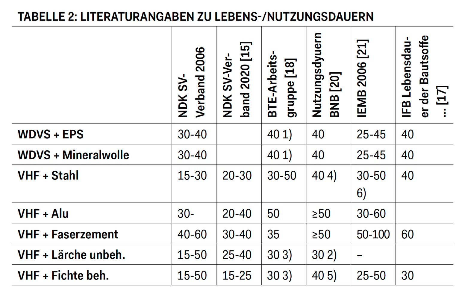 Legende:  1) Gilt für EPS und Mineralwolle   2) Nadelholz unbehandelt, keine Unterscheidung Lärche/Fichte   3) Gilt für Holz, weich   4) Stahl galvanisch verzinkt   5) Nadelholz behandelt   6) Stahl verzinkt