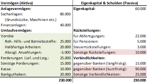 Bilanz der "Bau GmbH" zum 31. 12. 2020