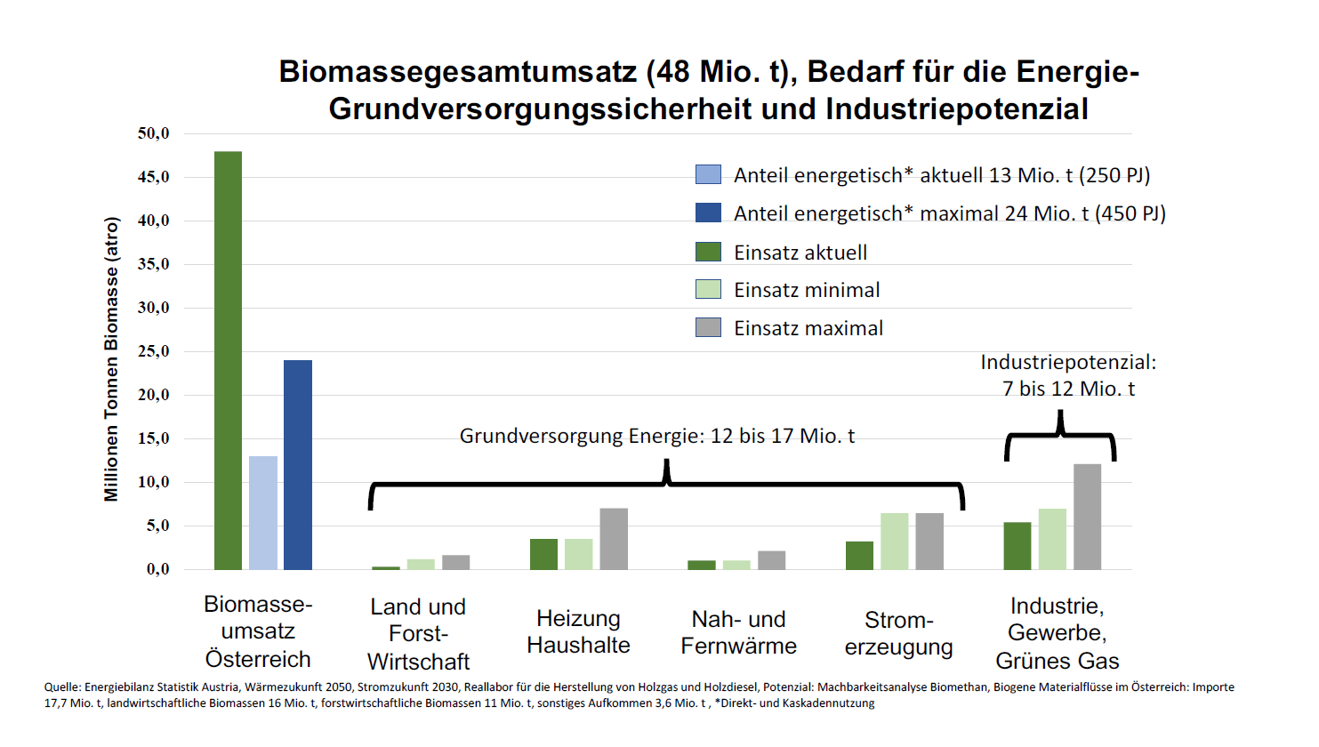 Biomassegesamtumsatz