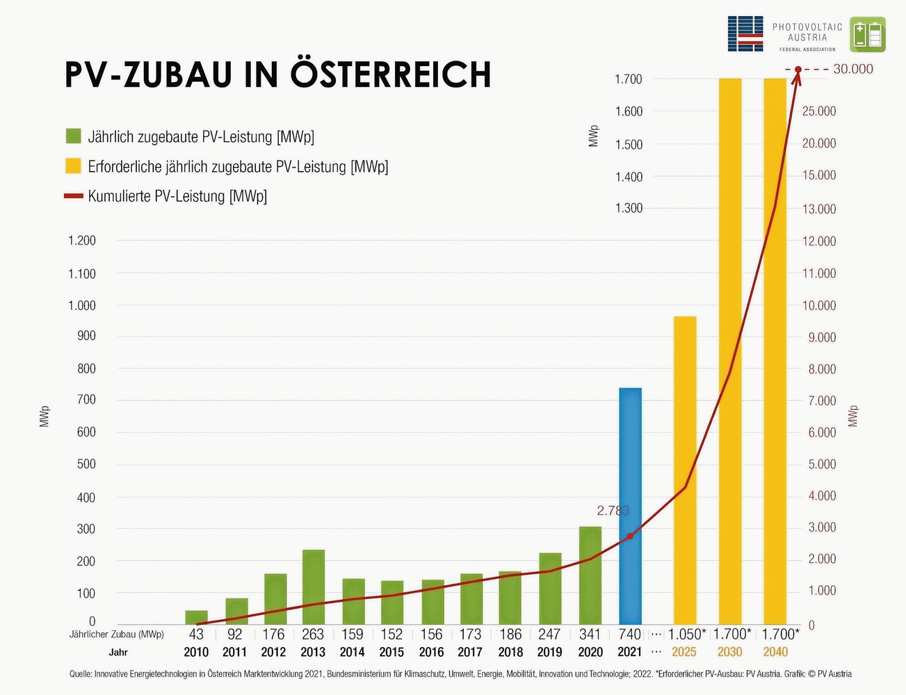 Bei Photovoltaik Sollte Die Mehrwertsteuer Fallen | Handwerk+Bau